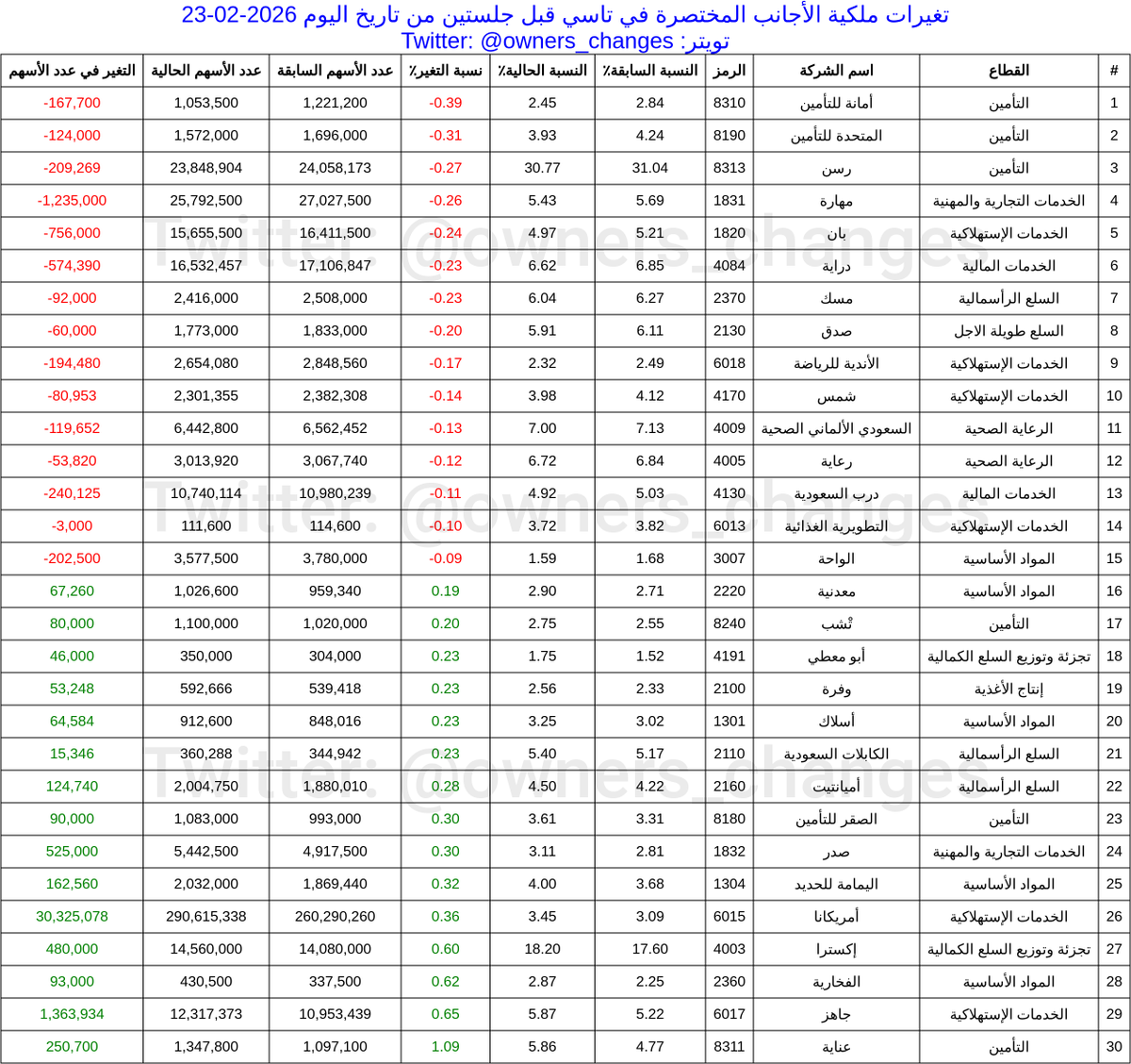 owners_changes's tweet photo. تغيرات ملكية الأجانب المختصرة في تاسي قبل جلستين
من تاريخ اليوم 2026-02-23

🔴الأكثر بيعاً🔴
#أمانة_للتأمين (-0.39٪)
#المتحدة_للتأمين (-0.31٪)
#رسن (-0.27٪)

🟢الأكثر شراءاً🟢
#عناية (1.09٪)
#جاهز (0.65٪)
#الفخارية (0.62٪) https://t.co/mdC0KJClYg