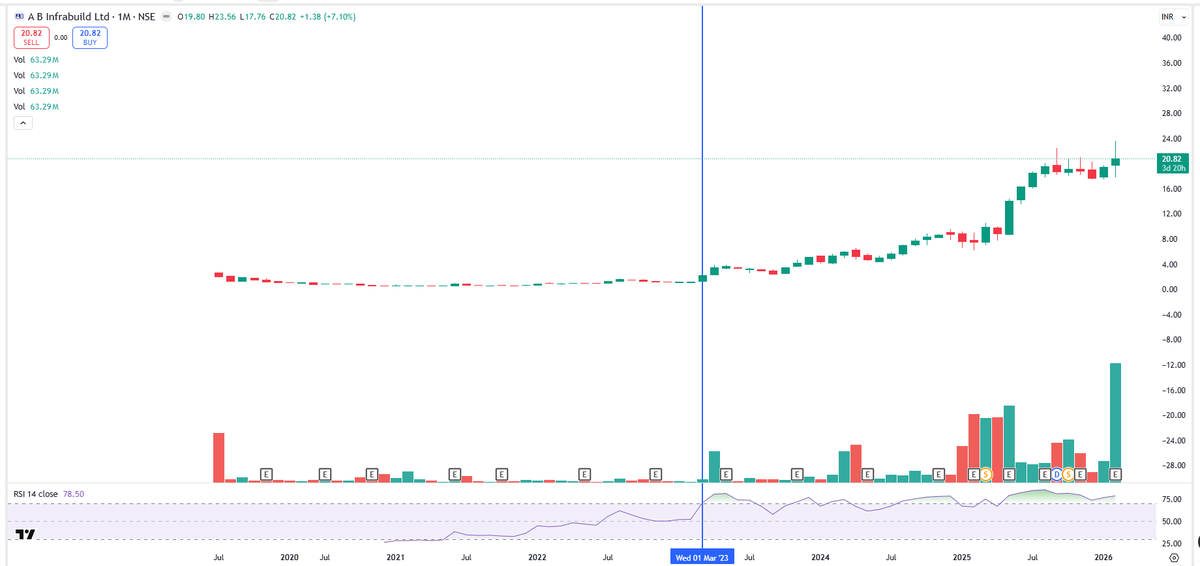 EyeOn_Trade's tweet photo. #ABINFRA #A B Infrabuild Ltd
All stocks/securities discussed are purely for educational and informational purposes only and do not constitute any buy/sell/hold recommendation.
Always follow your own channel:https://t.co/tr0OF7gei7
Join your channel: https://t.co/u7kbRXZIl6
๐ข For risk disclosures, disclaimers, MITC, investor charter, grievances, and more, please visit: https://t.co/utwAgXMJho