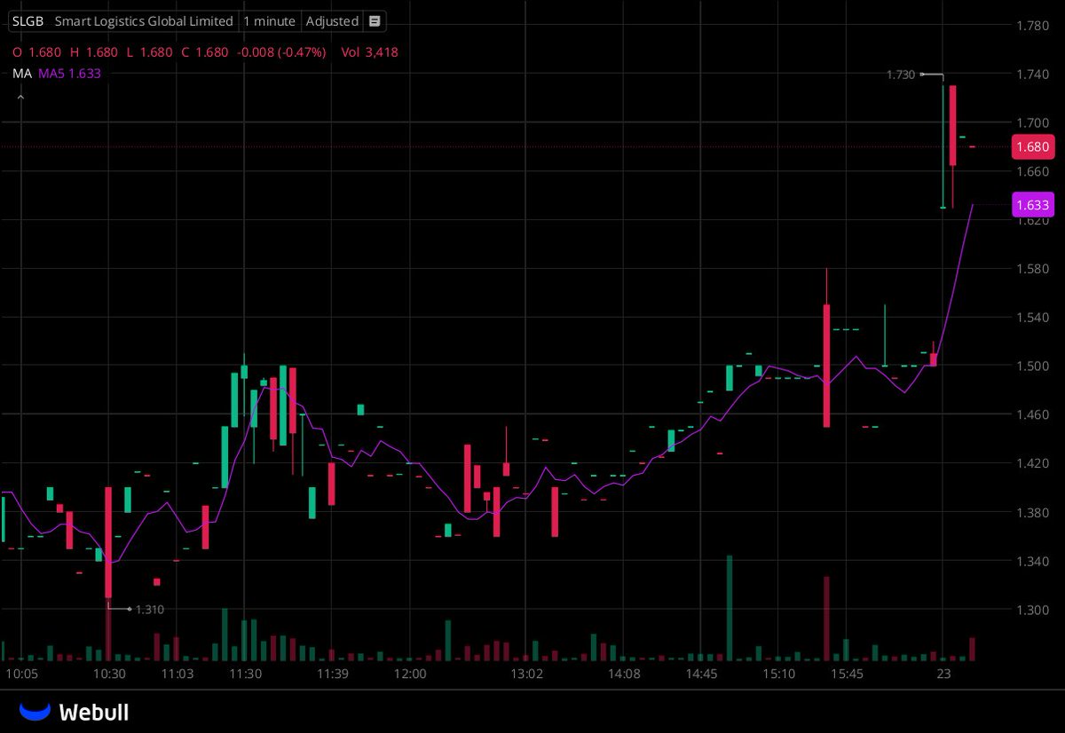I've created a WhatsApp group specifically for $SLGB stock holders and active traders to facilitate communication, share insights, and access the latest information.

All investors are welcome to join!

Free to join:wa.me/17023505007
Reply with "stock" to join for free