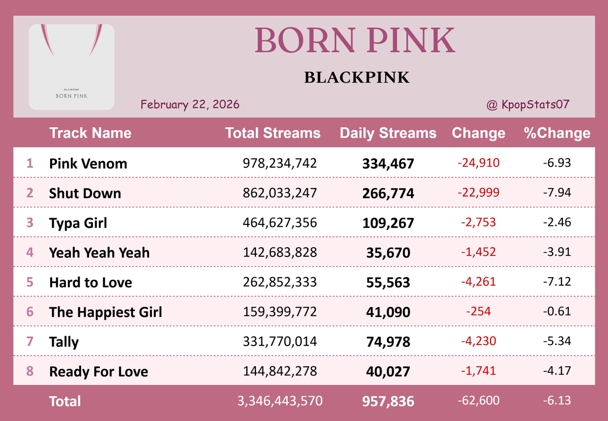"BORN PINK" by BLACKPINK earned 957,836 streams on Spotify ( Feb. 22, 2026 )