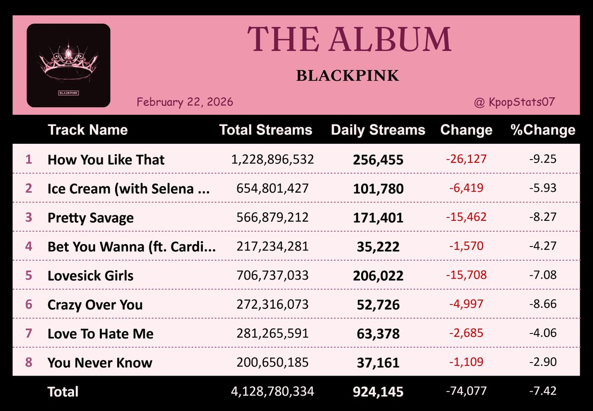 "THE ALBUM" by BLACKPINK earned 924,145 streams on Spotify ( Feb. 22, 2026 )