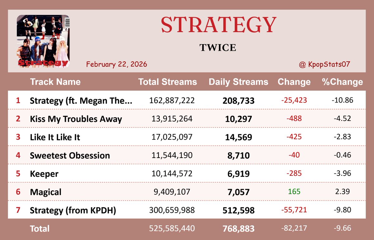 "STRATEGY" by TWICE earned 768,883 streams on Spotify ( Feb. 22, 2026 )

"Magical" rose by [+2.39%], with 7,057 streams