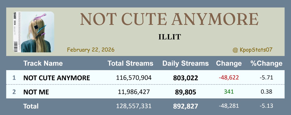 "NOT CUTE ANYMORE" by ILLIT earned 892,827 streams on Spotify ( Feb. 22, 2026 )

"NOT ME" rose by [+0.38%], with 89,805 streams