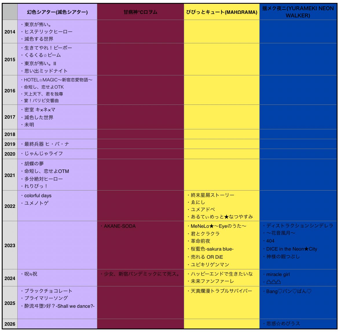 141kobo's tweet photo. 我が曲の発表順年代表を作って
チャッピーとかにいい感じの画像作ってもらおうとしたら全然良いの出来なくて結局エクセルくそダサ画像になった
多分、今アイドルたちがやってる曲だとこんな感じな気がする

幻色シアター@g_theater_ 
びびきゅ@vividcute_info 
揺夜@YRY2_official https://t.co/FtmrTKEZ0B