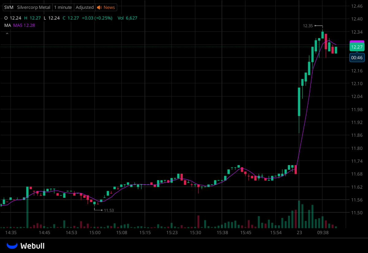 I've created a WhatsApp group specifically for $SVM stock holders and active traders to facilitate communication, share insights, and access the latest information.

All investors are welcome to join!

Free to join:wa.me/17023505007
Reply with "stock" to join for free