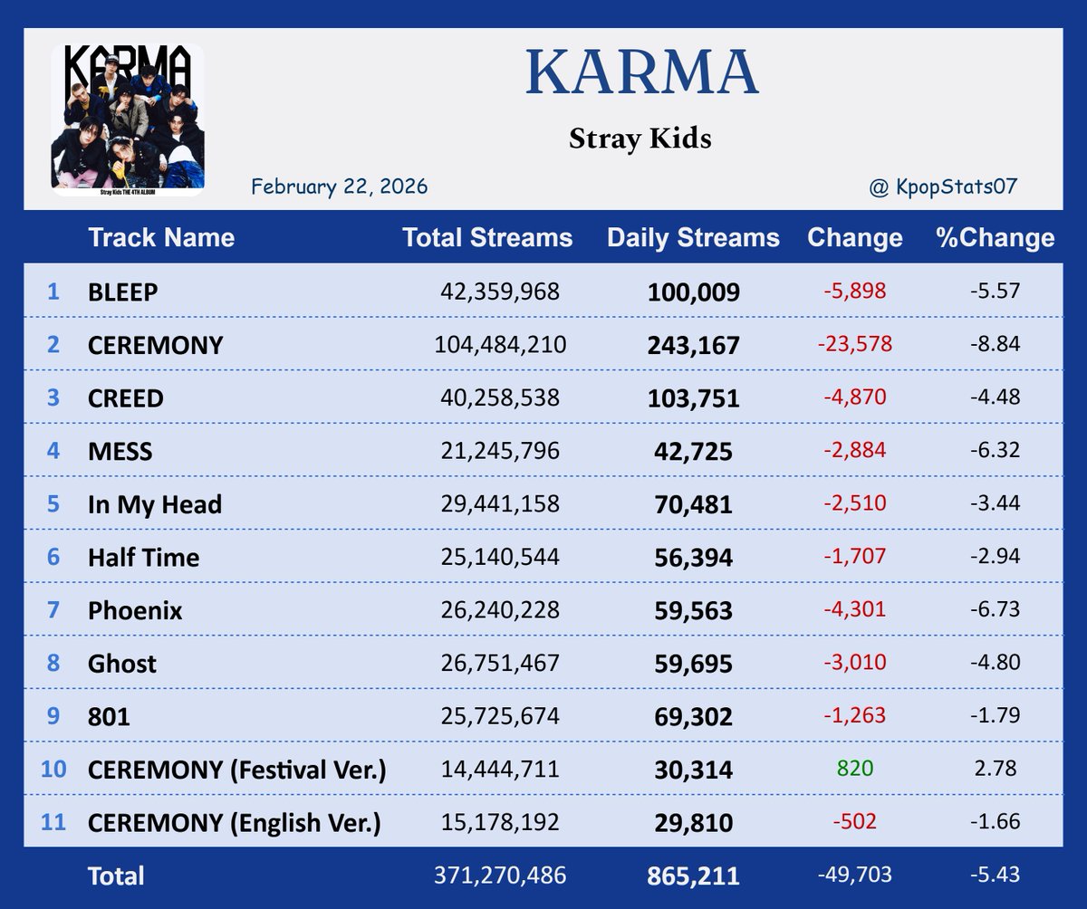 "KARMA" by Stray Kids earned 865,211 streams on Spotify ( Feb. 22, 2026 )

"CEREMONY (Festival Version)" rose by [+2.78%], with 30,314 streams