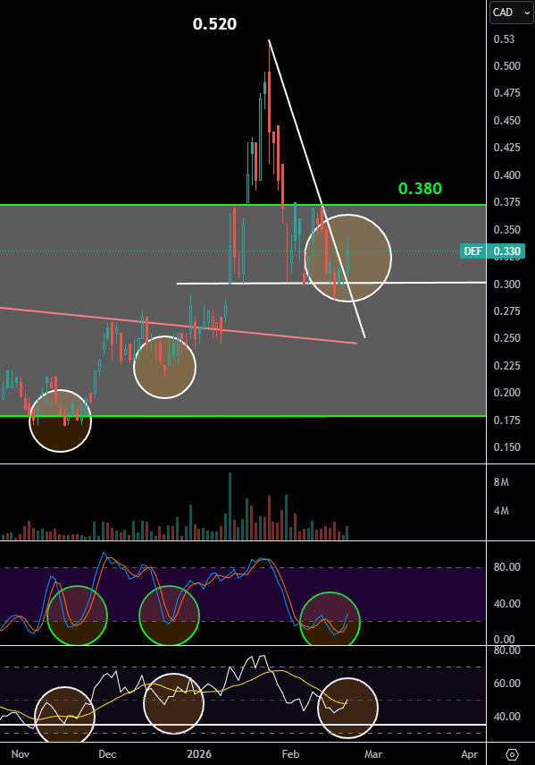 TheApeOfGoldST's tweet photo. $DEF.v - Defiance Silver
Book looks a bit heavy until $0.365, now $0.345
I own shares in $DEF again with an average entry of $0.320 as I bought it during this drop.
Giving this old #Bullrunner another chance as it did +205.88% in 60 days on the last leg up. Maybe DEF wanna play from here?
#Silver