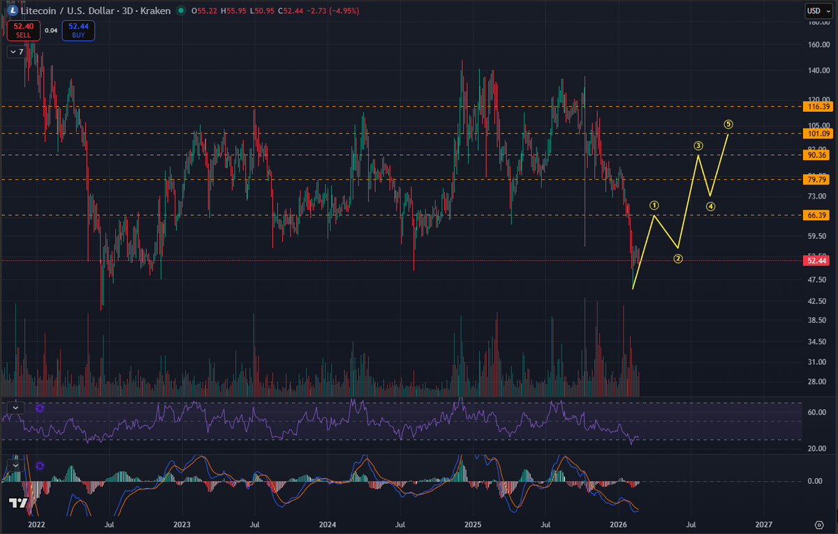 Litecoin Lion (@litecoinlion) / Posts / X