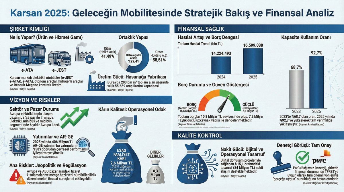 SemsiyeFinans's tweet image. Karsan 2025 Analizi: Otonom Dönüşüm ve Finansal Verilerin Dili

youtu.be/YDYTVNefH8I

#Borsaİstanbul #Karsan #Yatırım #HisseAnalizi #Ekonomi #UzunVadeliYatırım #FinansalOkuryazarlık