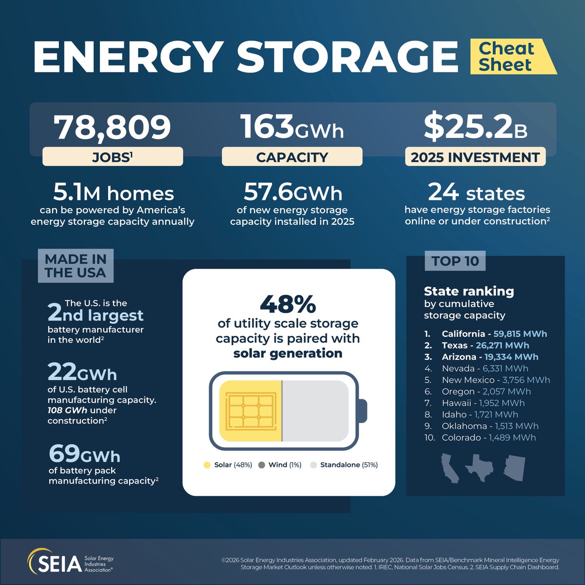 Solar and Storage Industry tweet media