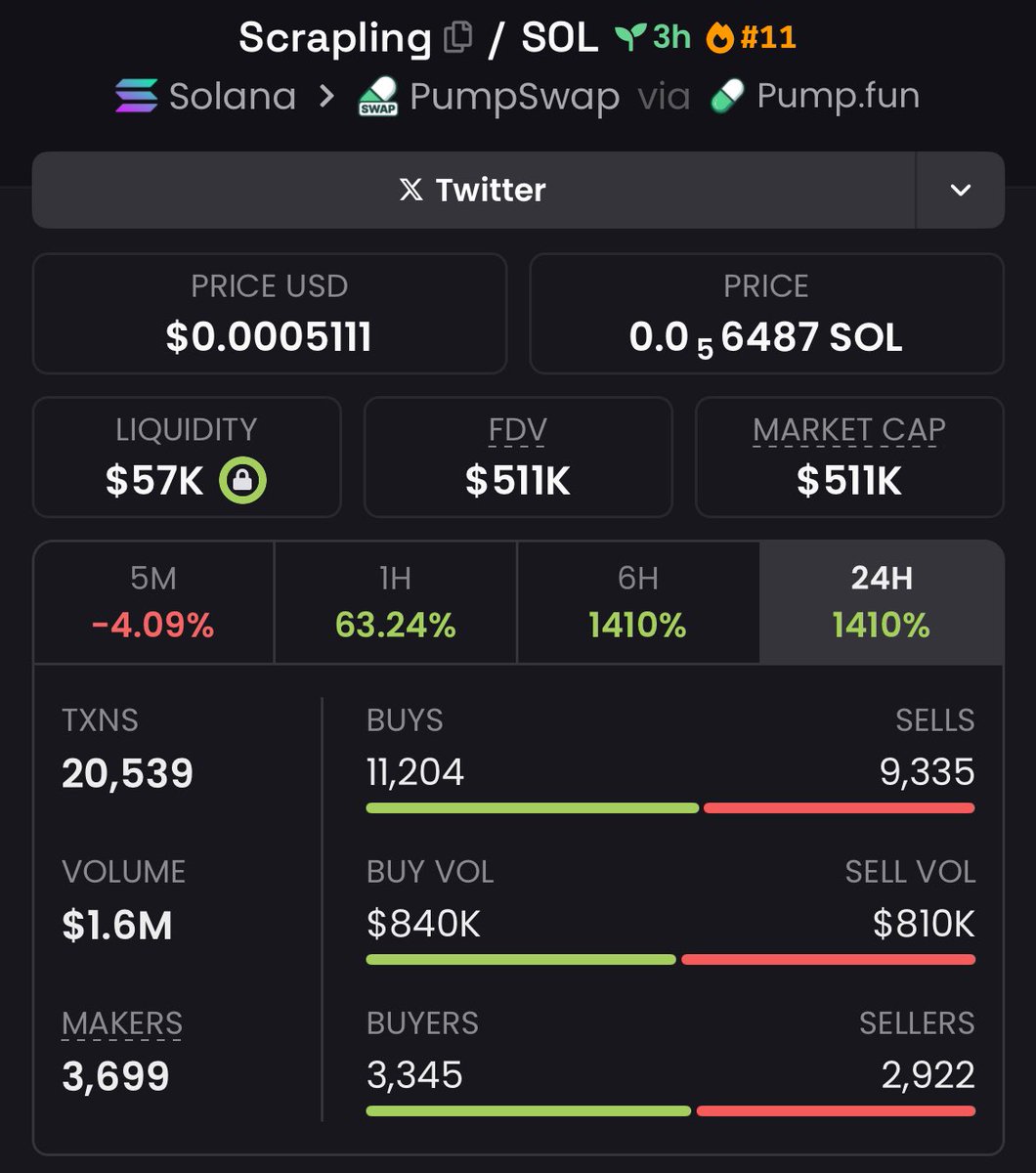 Secured a strong 11.35x on my $Scrapling call — entered at $45K Mcap, now sitting at $511K.

Clear analysis, precise timing.
Stay sharp — more plays on the way.

#Scrapling #memecoin