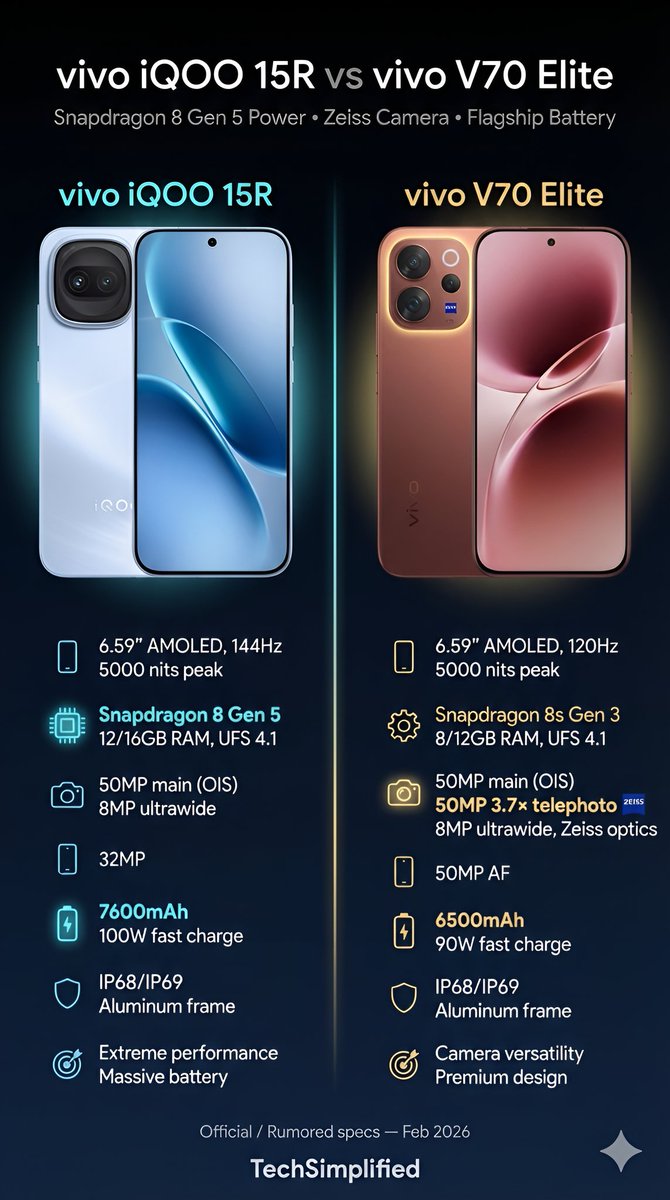 Techsimplied_AI's tweet image. ⚡📱 vivo iQOO 15R vs vivo V70 Elite
Gaming-focused power 🆚 premium style flagship.
Performance, display, camera &amp;amp; battery — which vivo gives better value? 🤔🔥

Comment your winner ⬇️
#iQOO15R #vivoV70Elite #vivoiQOO #vivoVSeries #SmartphoneComparison