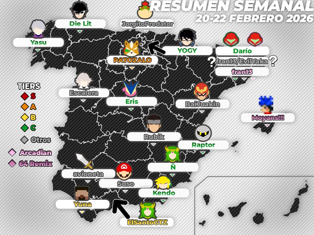 SmashBrosSpain's tweet photo. 📰 Resumen semanal de torneos (20 - 22 de febrero de 2026)
En España los torneos caen como bolos

✍️ Redactado por: @juancuestainfo

🖇️ Más información en: https://t.co/8zIOJkeT2u

#SmashBros #ResumenSBS https://t.co/UYI5LNl4Nr