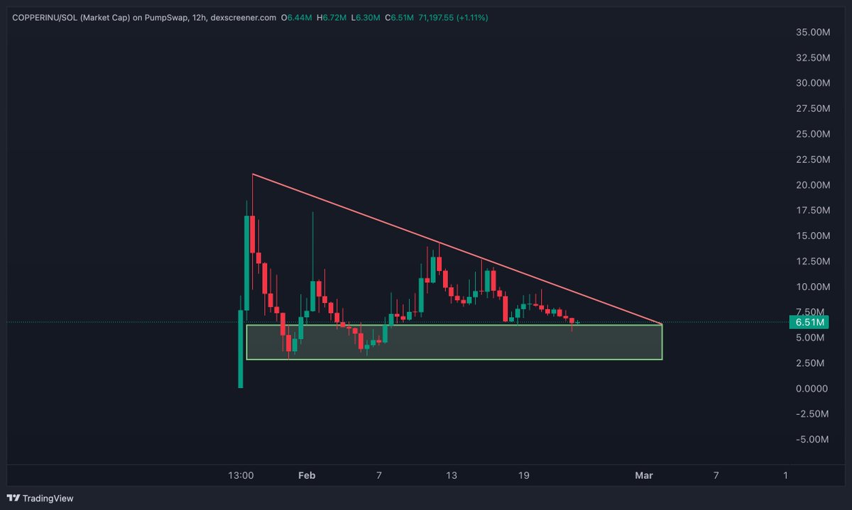 $COPPERINU

Pretty straight forward chart if you ask me..

Well established accumulation zone and a clear trendline resistance to clear, which is only going to get weaker and weaker.

The chart is simply giving you an opportunity to get in before you miss it. You do you, though.