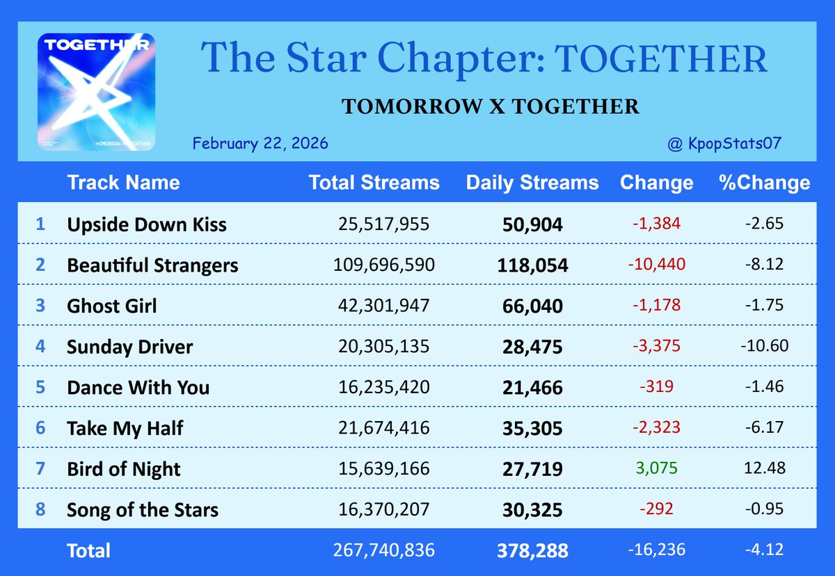 "The Star Chapter: TOGETHER" by TOMORROW X TOGETHER earned 378,288 streams on Spotify ( Feb. 22, 2026 )

"Bird of Night" rose by [+12.48%], with 27,719 streams