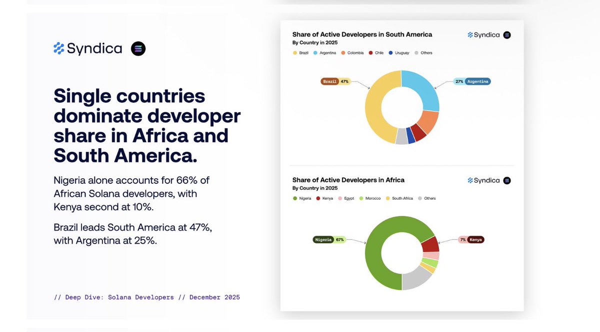 🚨 Just in: According to <a href="/syndica/">Syndica</a>, Nigeria alone accounts for 66% of African @Solana developers, and it’s the 6th globally.

What does this mean? We broke it all down:

🧵👇🏿