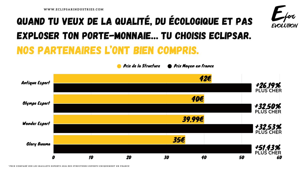 EclipsarTeam's tweet photo. 📊 Les chiffres parlent.

➡️ Jusqu’à +51 % moins cher que le prix moyen constaté en France.
➡️ Production européenne.
➡️ Aucun minimum de commande.
➡️ Transparence totale sur nos prix.

On vend un modèle plus juste pour les structures eSport qui veulent progresser sans se ruiner. https://t.co/t50LVhDywv