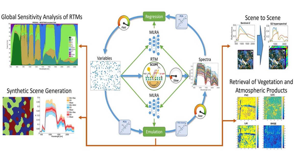 RemoteSens_MDPI's tweet image. 📃📃 RTM Surrogate Modeling in #Optical #RemoteSensing: A Review of Emulation for #Vegetation and #Atmosphere Applications

✍️ Jochem Verrelst et al.
🔗 brnw.ch/21x0bqu