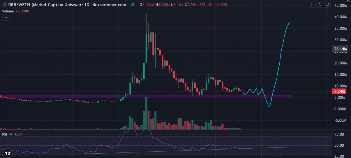 FlashOrAsh's tweet photo. For me, it's clearly the accumulation phase on $DRB, and usually after that comes a capitulation phase that makes weak hands run. Then it goes parabolic, so at the end of the day, diamond hands always win. 

and by the way I don't really care about technical analysis on $DRB, i just buy and hold with strong conviction! who's not rite?