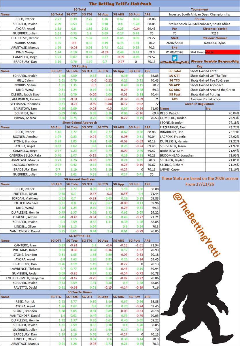 TheBettingYetti's tweet photo. โณ๏ธSouth African Open Statsโณ๏ธ
This week on the #DPWorldTour we head to South Africa.
Here are the OG and SG stat-packs.
Good luck and happy betting.
#SouthAfricanOpen #InvestecSAOpen #DPWT #Golf https://t.co/CkqKzuDaU1