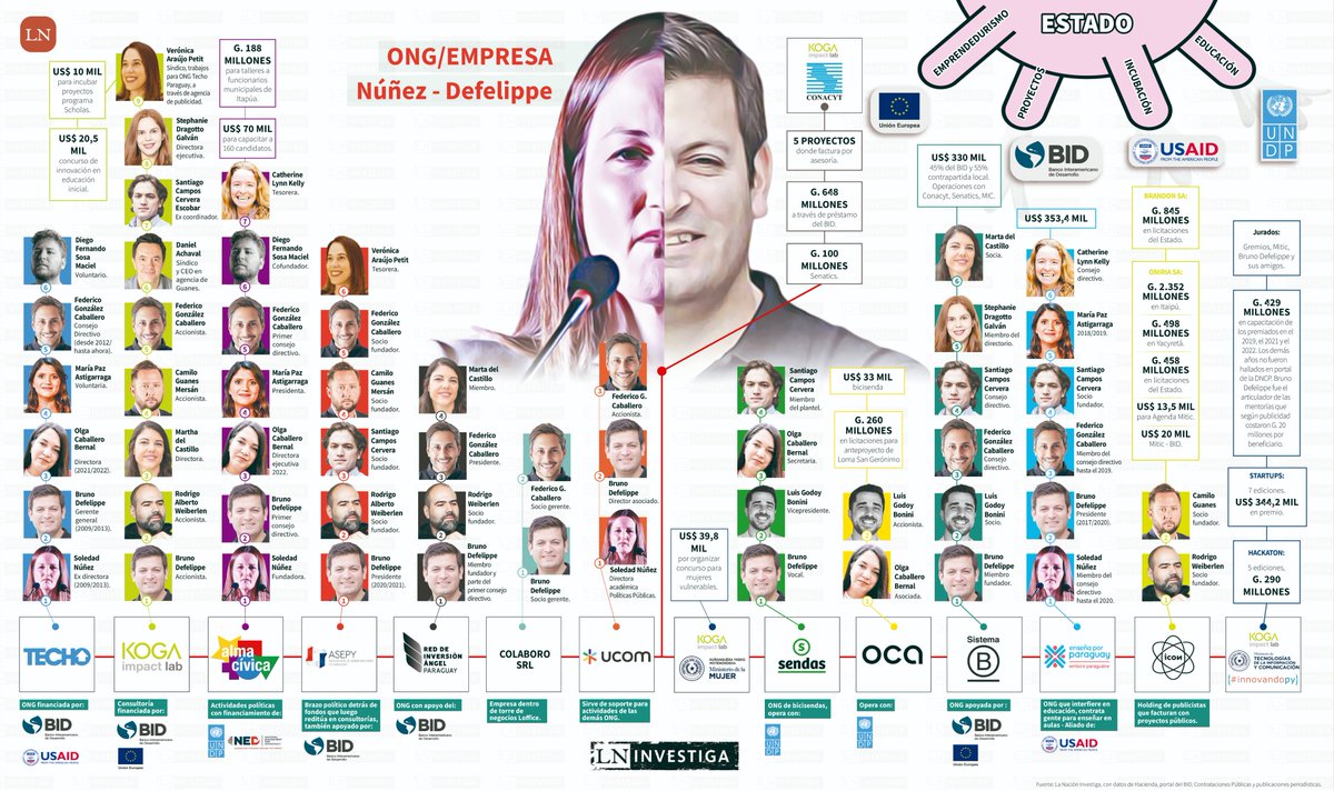 Esta vez, élite oenegera apunta a muni d Asunción. Mientras, estructura graficada en 2023 sigue extendiéndose, nuevas ONG intermediarias d programas estatales, otras trabajan con empresa del ména Defelippe. Ley de Transparencia de financiamiento se hace esperar...