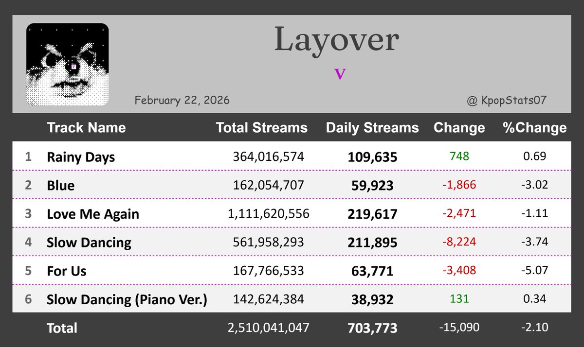 "Layover" by V earned 703,773 streams on Spotify ( Feb. 22, 2026 )

"Rainy Days" saw the biggest rise — 109,635 streams [+0.69%]
