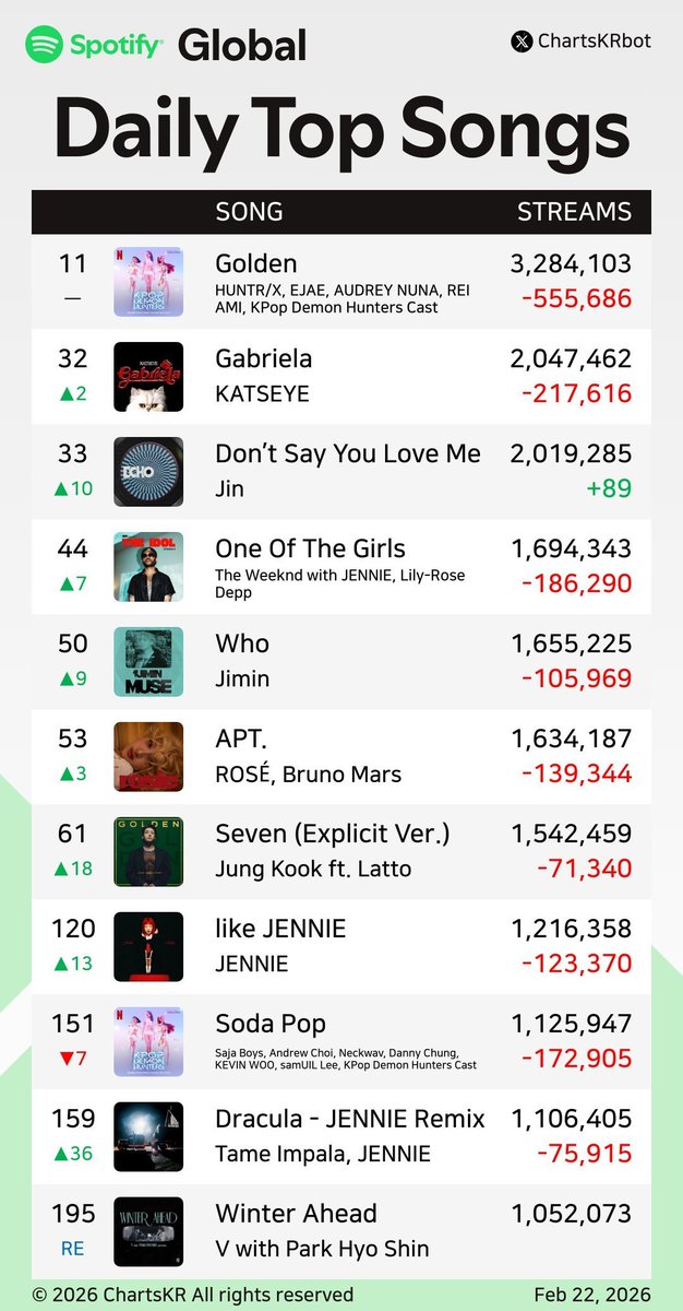 What's going on?! Why aren't you streaming? That's the logical analysis. Stream the song and its remixes under Jimin's file. Open Shazam and access Spotify through it. There's no explanation for the lack of streaming; there's a deficiency.