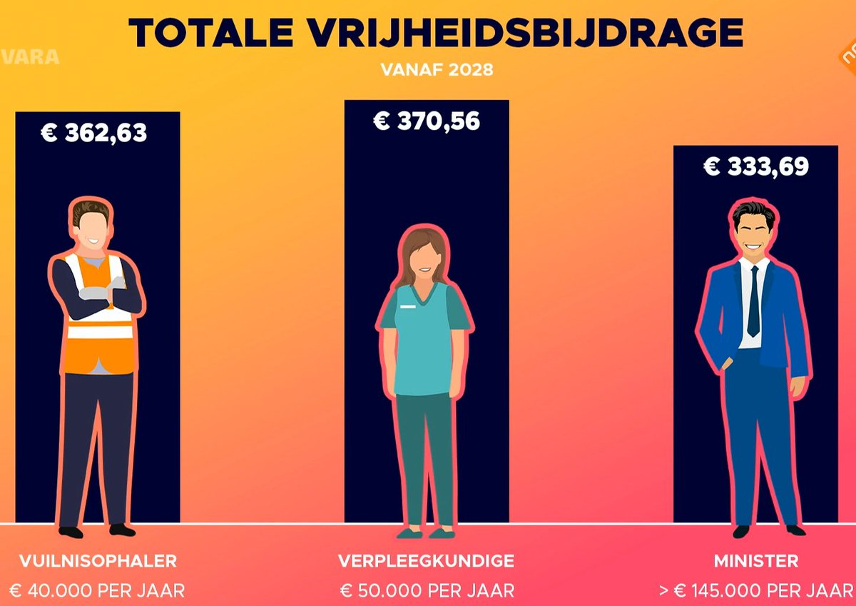 Lage en middeninkomens betalen MEER bommenbelasting dan rijke mensen.🙄 #belasting
En CDA, VVD en D66 proberen dat voor u te verbergen via gegoochel met belastingschijven en aftrekposten.😡 fnv.nl/nieuwsbericht/…
📽️Kassa: npo.nl/start/afspelen…
~<a href="/FNV/">FNV</a> #Kassa
🧵/1 Draadje👇