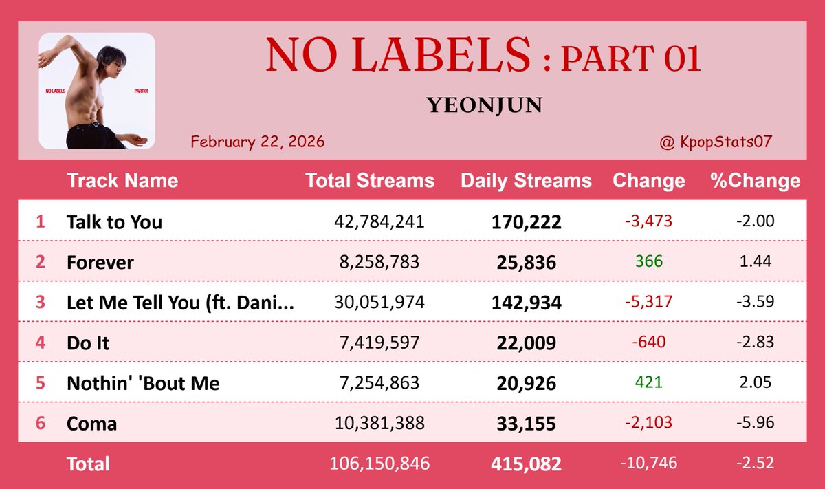 "NO LABELS: PART 01" by YEONJUN earned 415,082 streams on Spotify ( Feb. 22, 2026 )

"Nothin' 'Bout Me" saw the biggest rise — 20,926 streams [+2.05%]