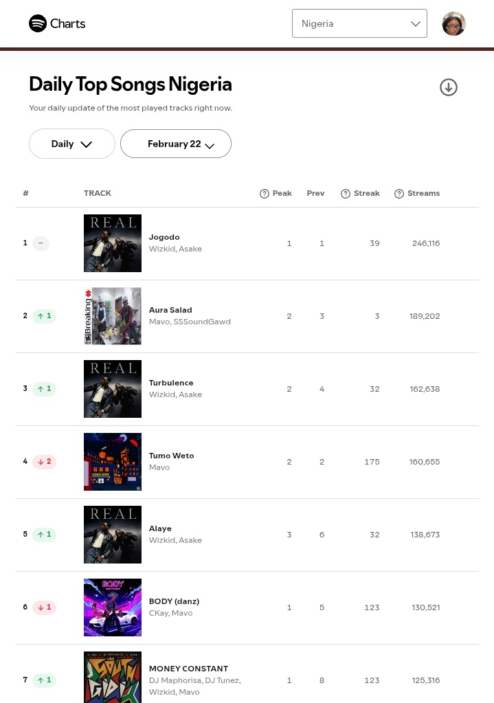 🚨  “Jogodo” by Wizkid and Asake  garnered over 246K  39th day streams on NG Spotify 💪🏽

▪︎ 38th day at #1  🔥

— Turbulence returns to #3
— Alaye returns to #5
— Money Constant returns to #7 
— Iskolodo returns to #20