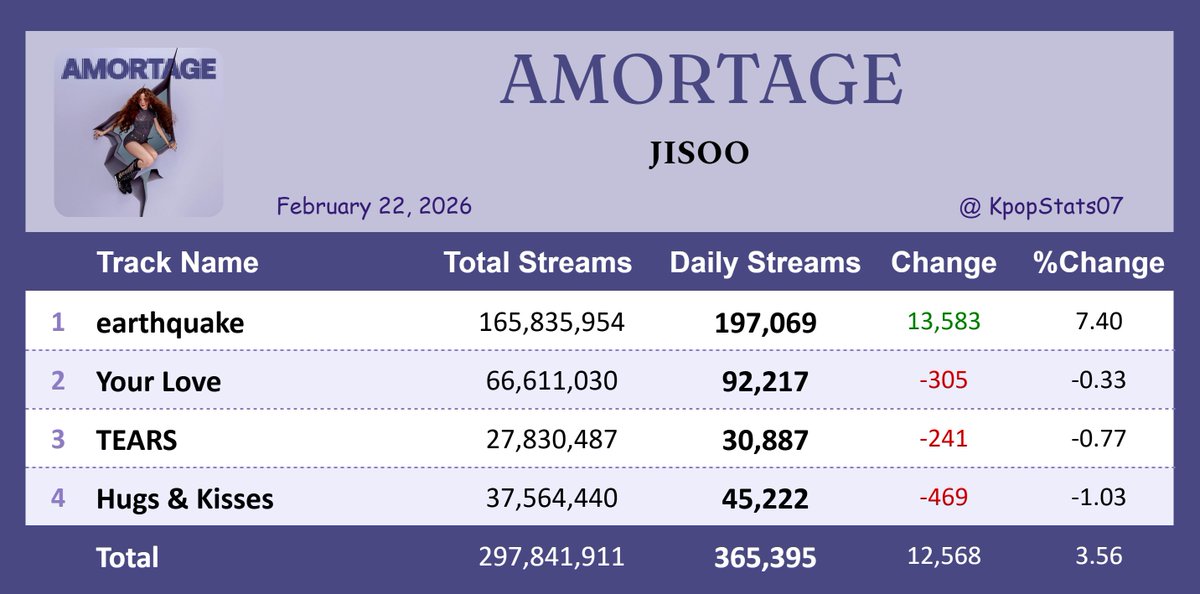 "AMORTAGE" by JISOO earned 365,395 streams [+3.56%] on Spotify ( Feb. 22, 2026 )

"earthquake" rose by [+7.40%], with 197,069 streams