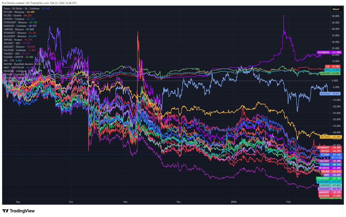 I believe that the Web3 space has now officially entered the Depression stage, as people start to realize that maybe the industry isn't what it was cracked up to be...just maybe. 😔

<a href="/tezos/">Tezos</a> is two steps ahead because we've been in that state for much longer than most chains and