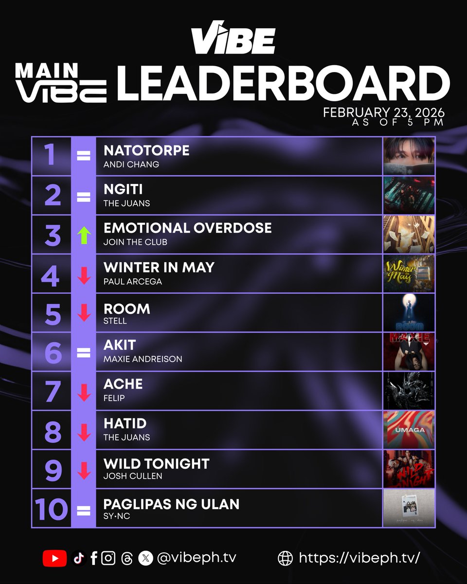 🚨 VIBE: MAIN VIBE LEADERBOARD UPDATES! 💜✨
As of FEB 23 | 5 PM — Strong lineup this week. 🔥 Pero tandaan, walang permanenteng pwesto sa leaderboard. Kung mahalaga sa’yo ang pwesto ng fave mo, panindigan mo ang suporta mo. 💜⚡