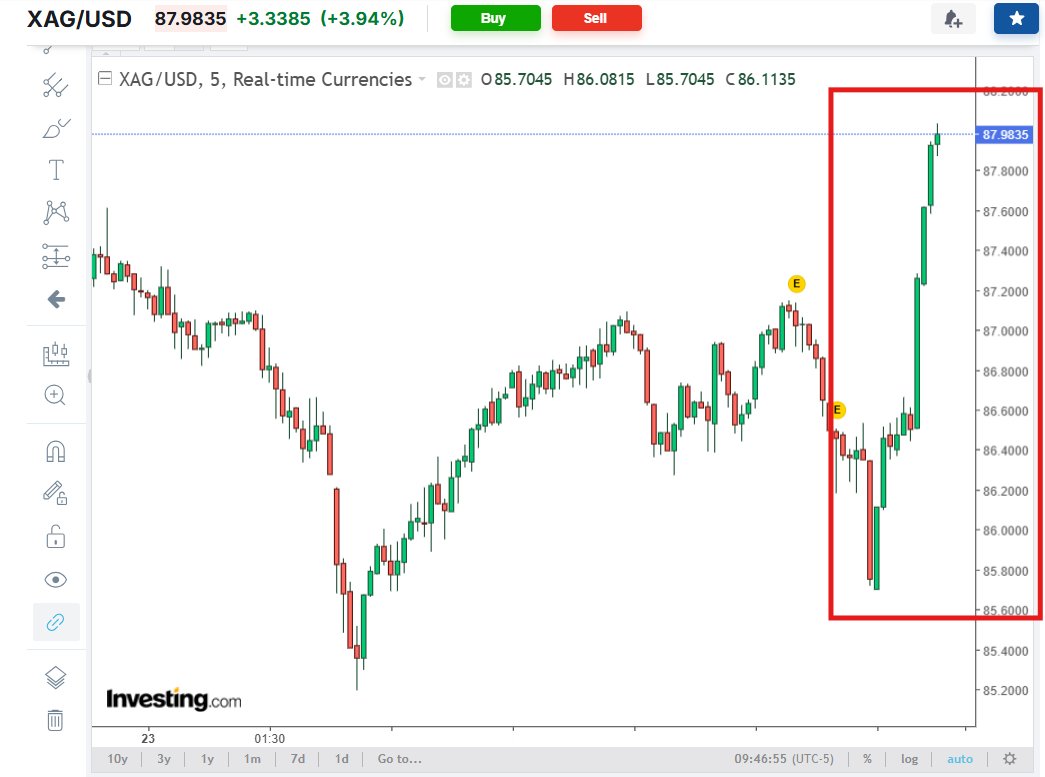 silvertrade's tweet photo. 🔥SILVER ERASES SLAM ATTEMPT, SOARS OVER $88!

With 🇨🇳China reopening tonight, things are about to get VERY interesting in silver...