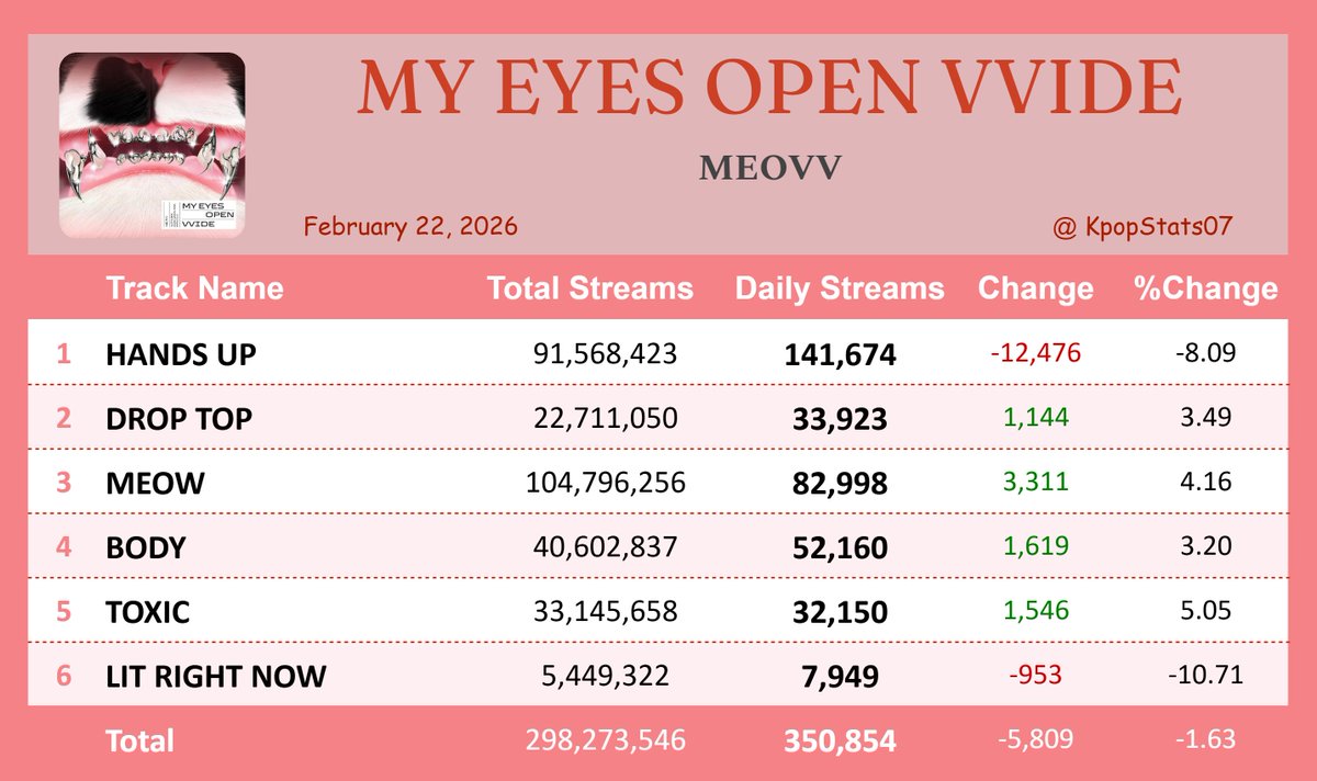 "MY EYES OPEN VVIDE" by MEOVV earned 350,854 streams on Spotify ( Feb. 22, 2026 )

"MEOW" saw the biggest rise — 82,998 streams [+4.16%]