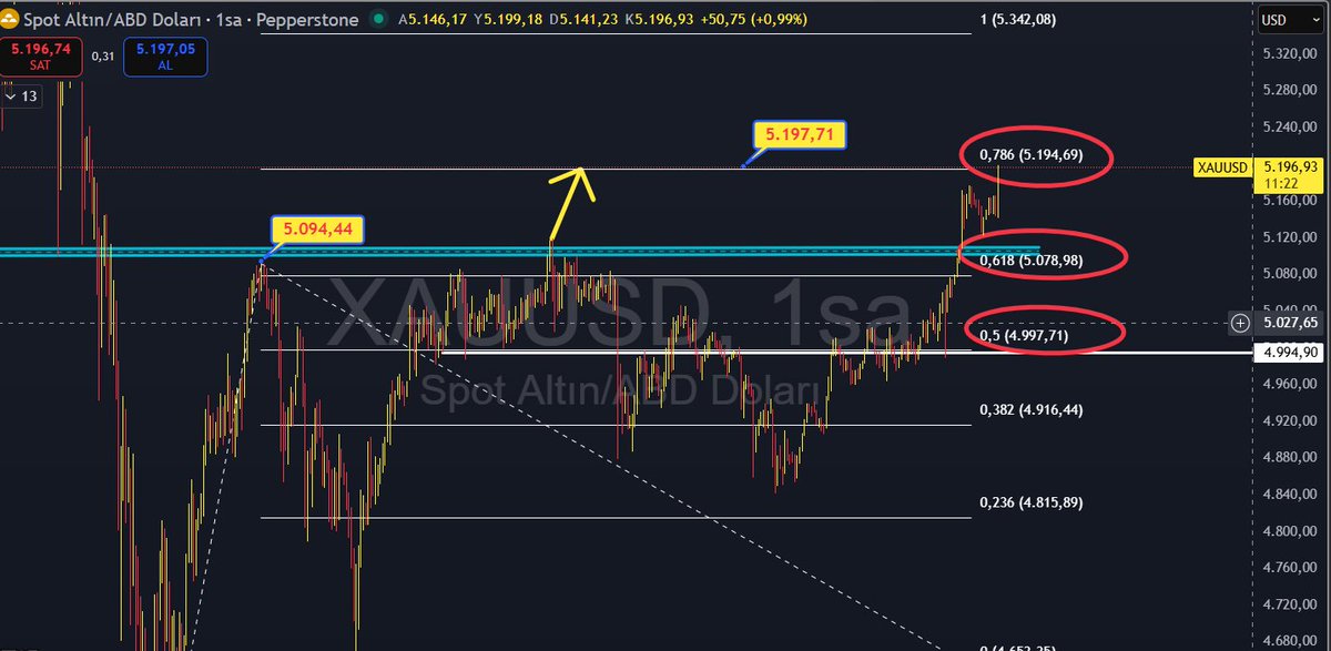 Knowledge_ilker's tweet photo. #XAUUSD #ALTIN
#ALTINS1
Dün aksam sarı ok çizimi 5197 ilk kısa hedef tamamlandı..
yolu çizerim isteyen poz alır..
#altın #gümüş https://t.co/Ff1fmeX7rF