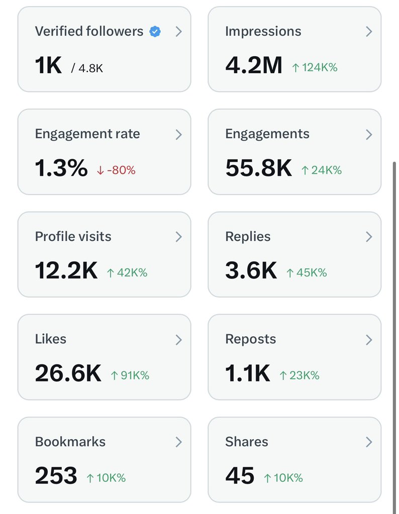 We are never giving up!!!! 💪
Let’s connect with you ⏰ 
Drop your handles for shoutout!!🚨