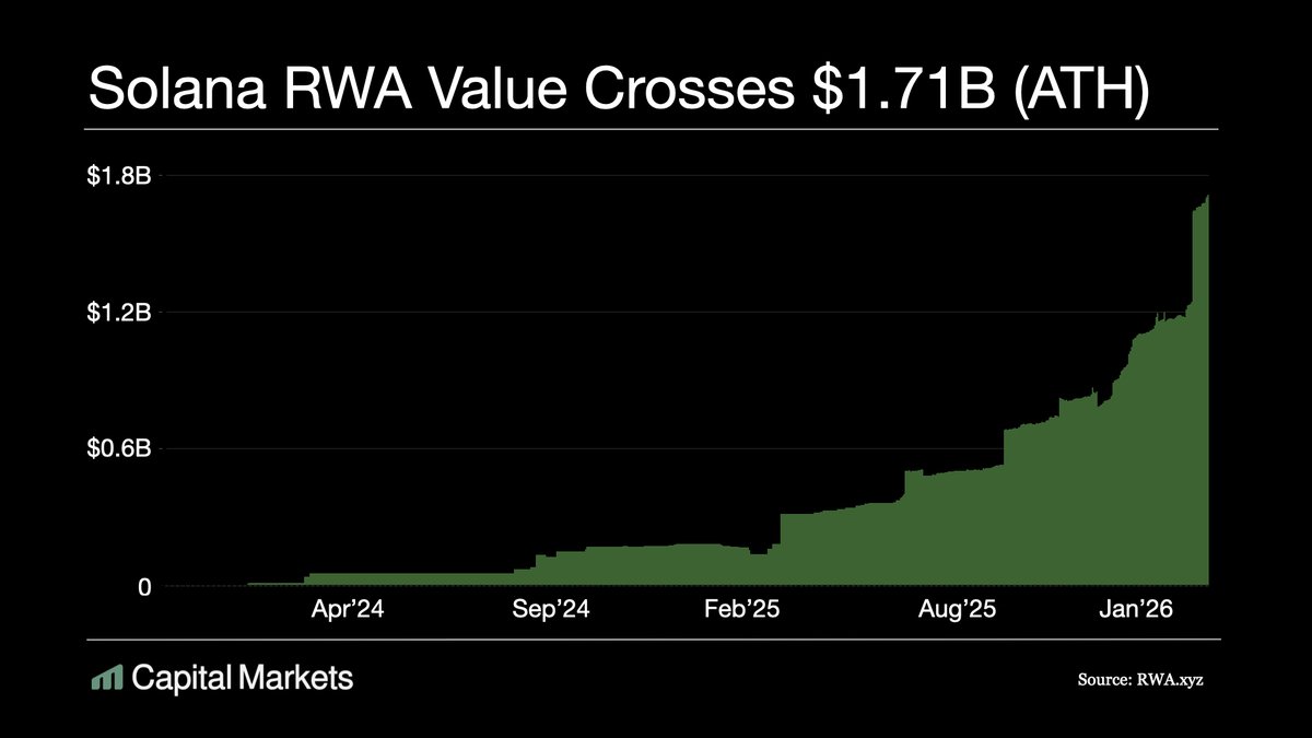 A new all-time high.

Solana’s RWA ecosystem surpasses $1.71B+ in tokenized value.

Tracked asset classes include: U.S. Treasury debt, public equities, institutional alternative funds, and non-U.S. sovereign debt. (Excludes stablecoins.)