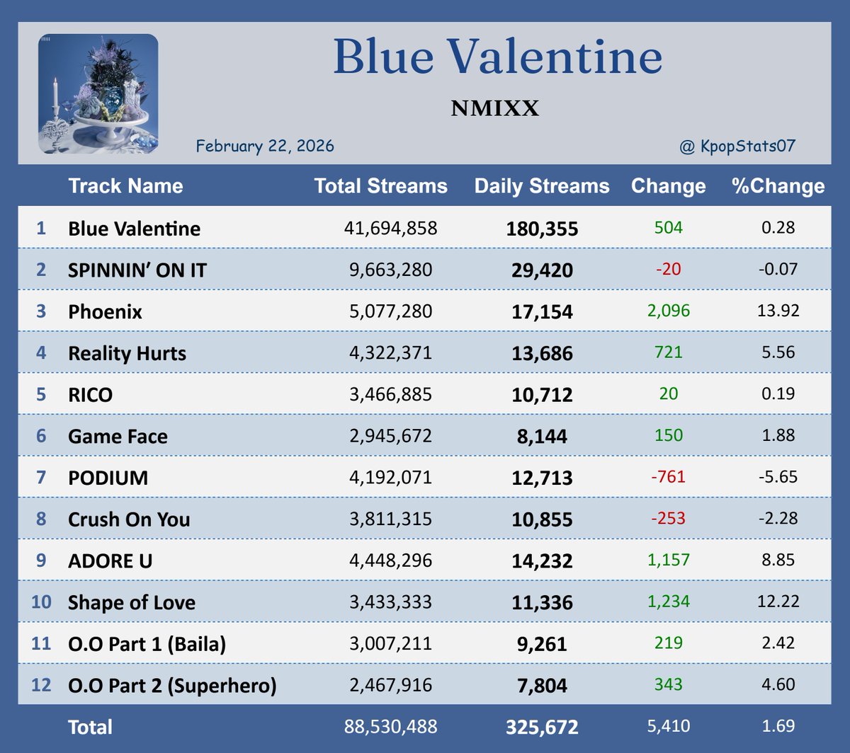 "Blue Valentine" by NMIXX earned 325,672 streams [+1.69%] on Spotify ( Feb. 22, 2026 )

"Phoenix" saw the biggest rise — 17,154 streams [+13.92%]