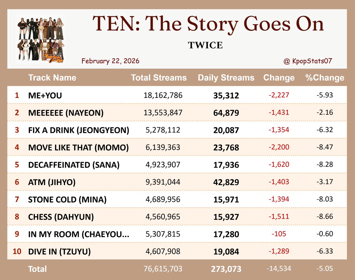"TEN: The Story Goes On" by TWICE earned 273,073 streams on Spotify ( Feb. 22, 2026 )
