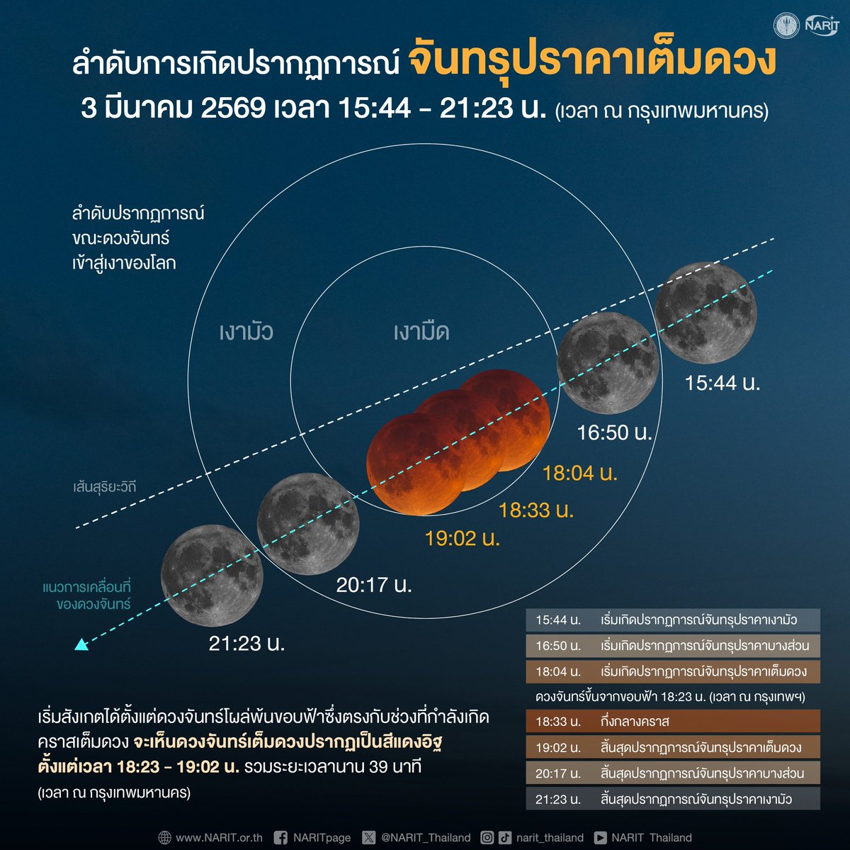 🌕 ข้อมูลลำดับการเกิดปรากฏการณ์จันทรุปราคาเต็มดวง วันมาฆบูชา 3 มีนาคมนี้ครับ

ในไทยจะเห็นตามเวลานี้ครับ
- ดวงจันทร์ขึ้นเวลา 18:23 น. (เป็นสีแดงเลย)
- สิ้นสุดจันทรุปราคาเต็มดวง 19:02 น.
- ดวงจันทร์ออกจากเงามืดโลกทั้งหมด 20:17 น.

มองเห็นได้จากทั่วไทย บนท้องฟ้าทิศตะวันออกเลย