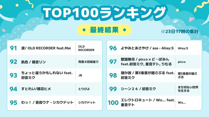 OLD RECORDER@ボカコレ2026冬TOP100ランキング91位ありがとうございました！ tweet media