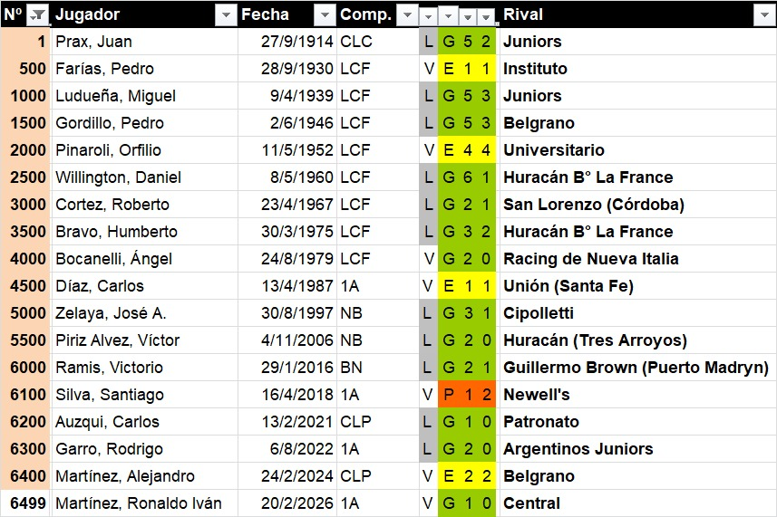 El próximo será el gol oficial número 6.500 de toda la historia de Talleres desde su fundación:

5000 Zelaya
5500 Piriz Alvez
6000 Ramis
6100 Silva
6200 Auzqui
6300 Garro
6400 A. Martínez
6499 R. Martínez