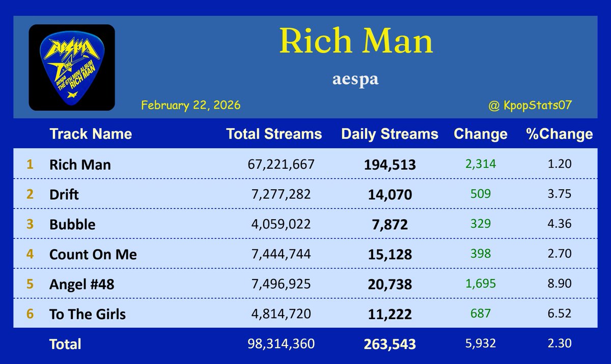 "Rich Man" by aespa earned 263,543 streams [+2.30%] on Spotify ( Feb. 22, 2026 )

"Rich Man" saw the biggest rise — 194,513 streams [+1.20%]