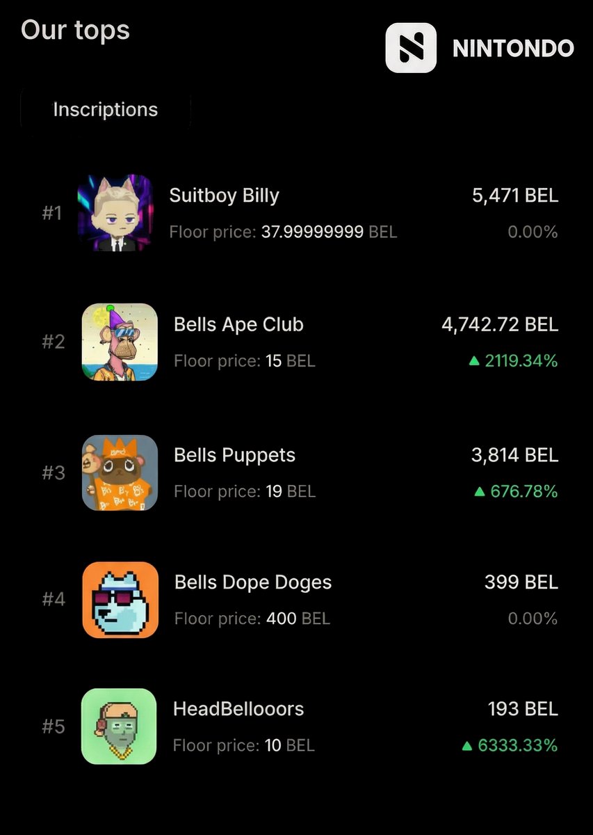 Here's what moved on the Nintondo marketplace over the last 7 days:

🥇 Suitboy Billy – 5,471 BEL volume, floor at ~38 BEL 
🥈 Bells Ape Club – 4,742.72 BEL volume (+2119%), floor at 15 BEL 
🥉 Bells Puppets – 3,814 BEL volume (+676%), floor at 19 BEL

Massive week for Bells Ape