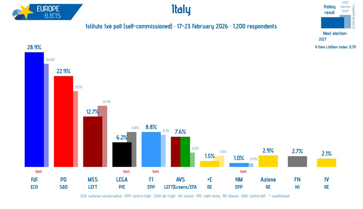 Europe Elects tweet media