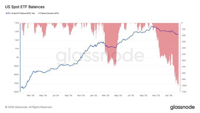 Nftfamm_eth's tweet photo. 🚨 UPDATE: U.S. Spot Bitcoin ETFs have recorded their largest cycle outflow since the October ATH, according to Glassnode.

Holdings are down approximately 100.3K BTC, signaling continued institutional de-risking and persistent structural sell pressure. https://t.co/SeFwnNco1D