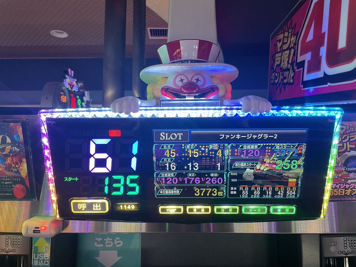 🤡昨日のジャグラー🤡 👇👑ペカリ数TOP3はこちら👑👇 🥇ガールズ 1170