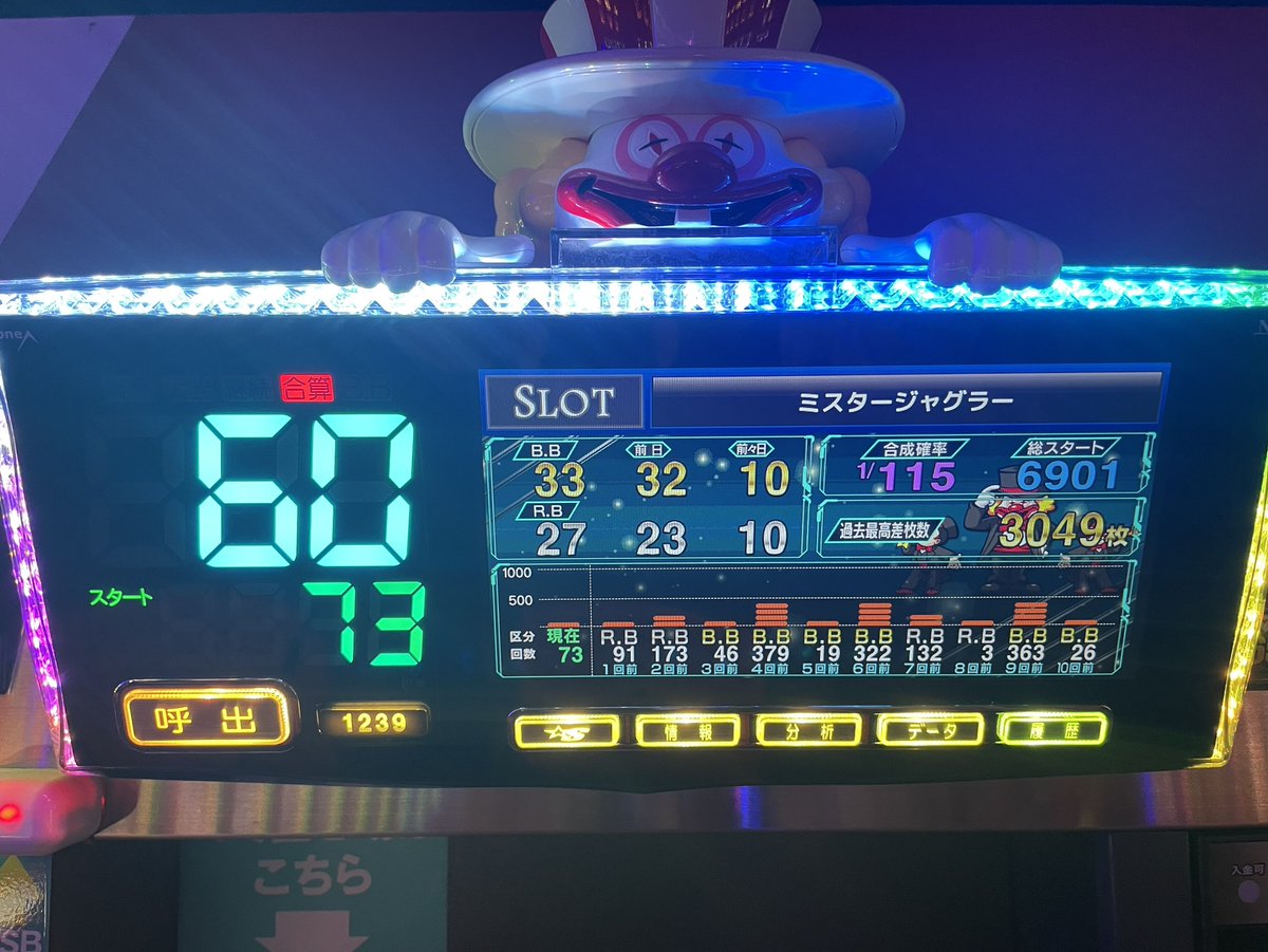 🤡昨日のジャグラー🤡 👇👑ペカリ数TOP3はこちら👑👇 🥇ガールズ 1170