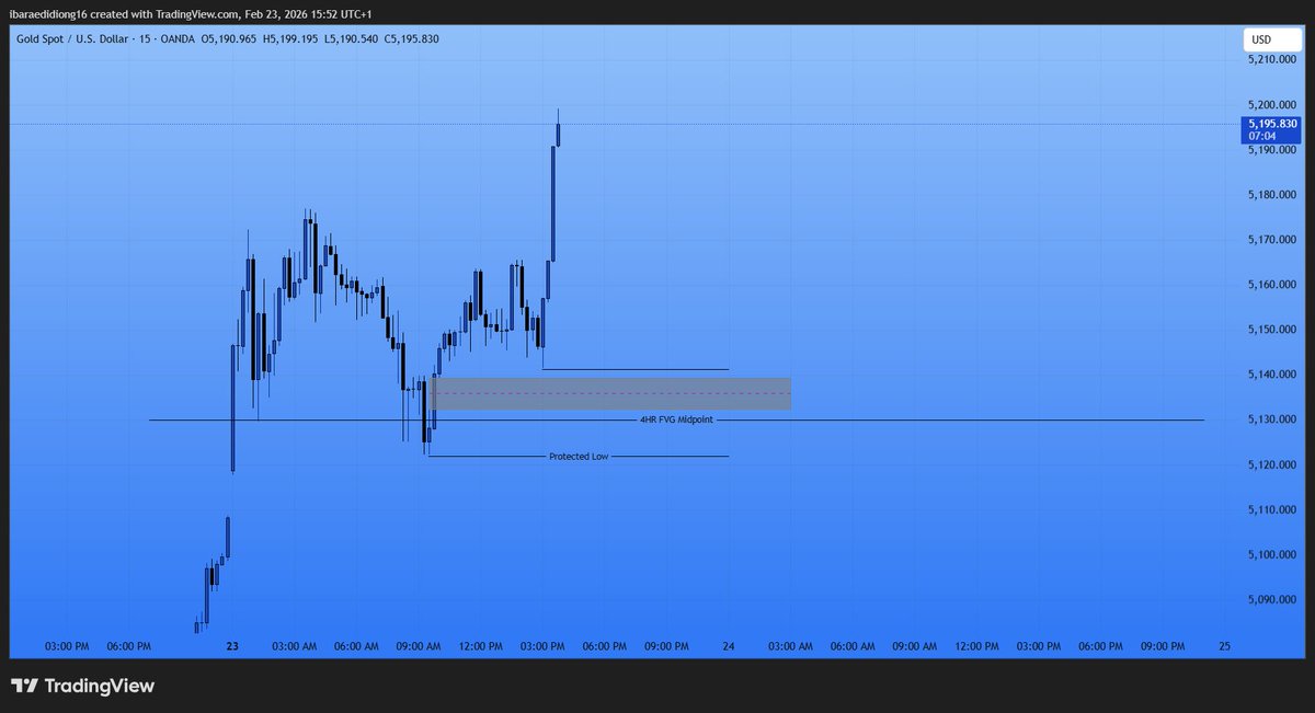 After a long wait, setup on $XAUUSD finally emerged.